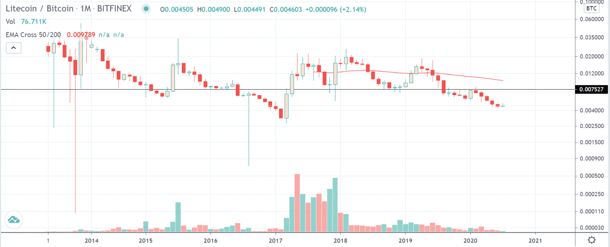 LTC / BTC Månedsdiagram på Bitfinex (TradingView)